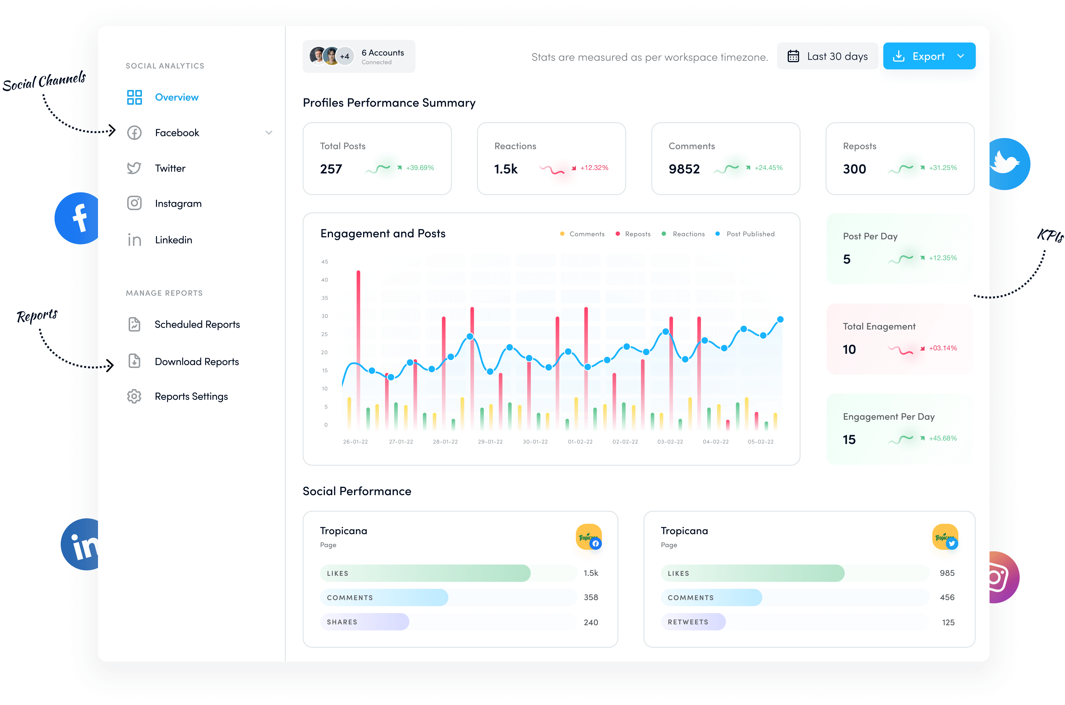 Real time analytics- analyze social media